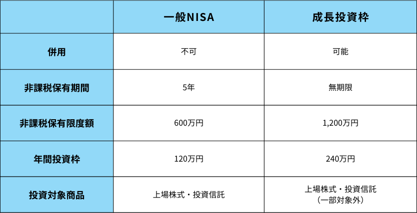 一般NISAと成長NISAの比較表