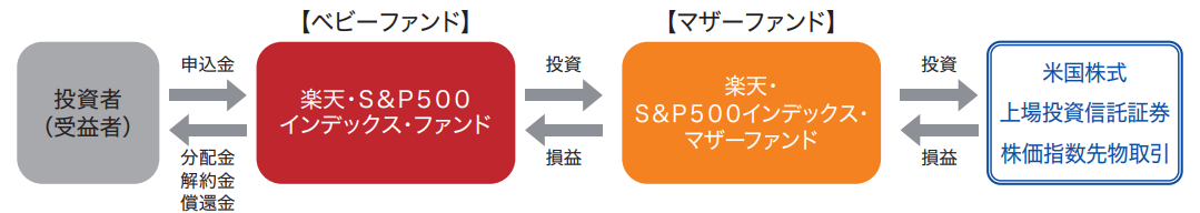 楽天S&P500インデックスファンドのファンドの仕組み