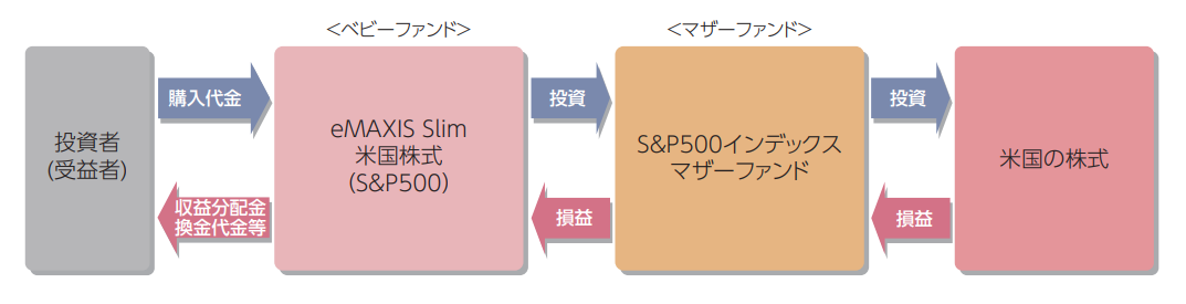 eMAXIS Slim 米国株式（S&P500）のファンドの仕組み